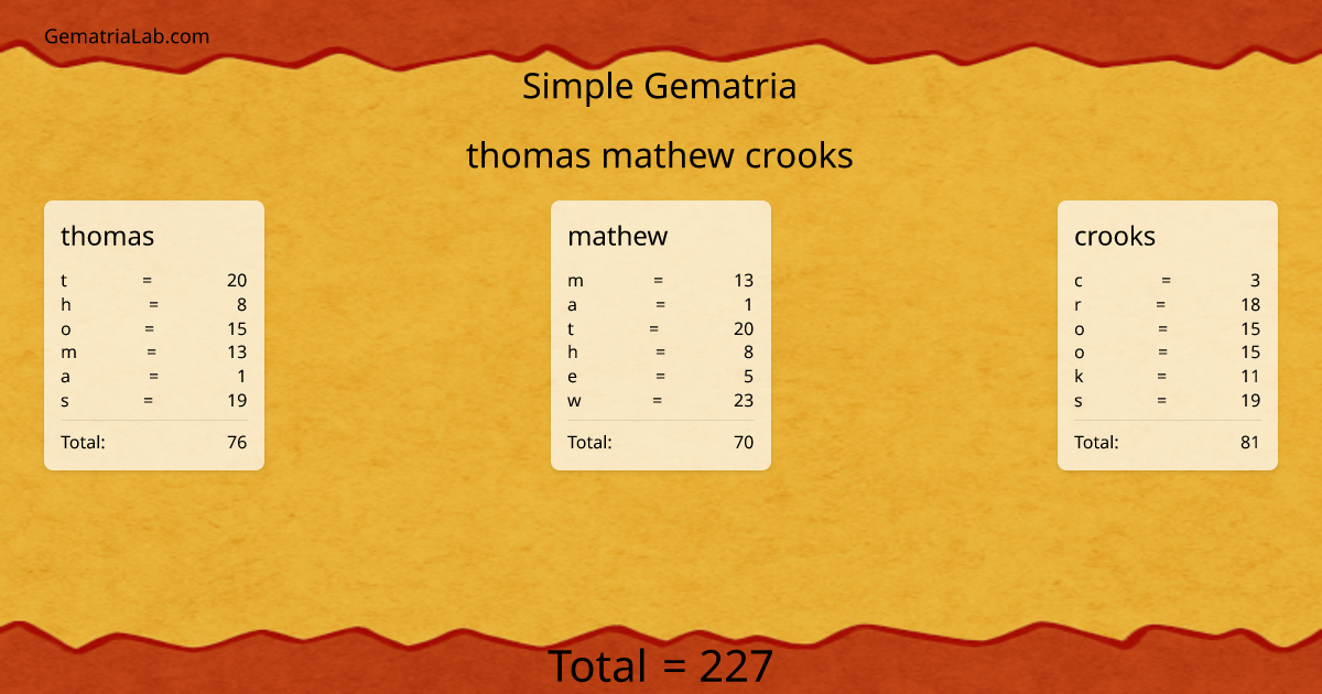 thomas mathew crooks in simple Gematria
